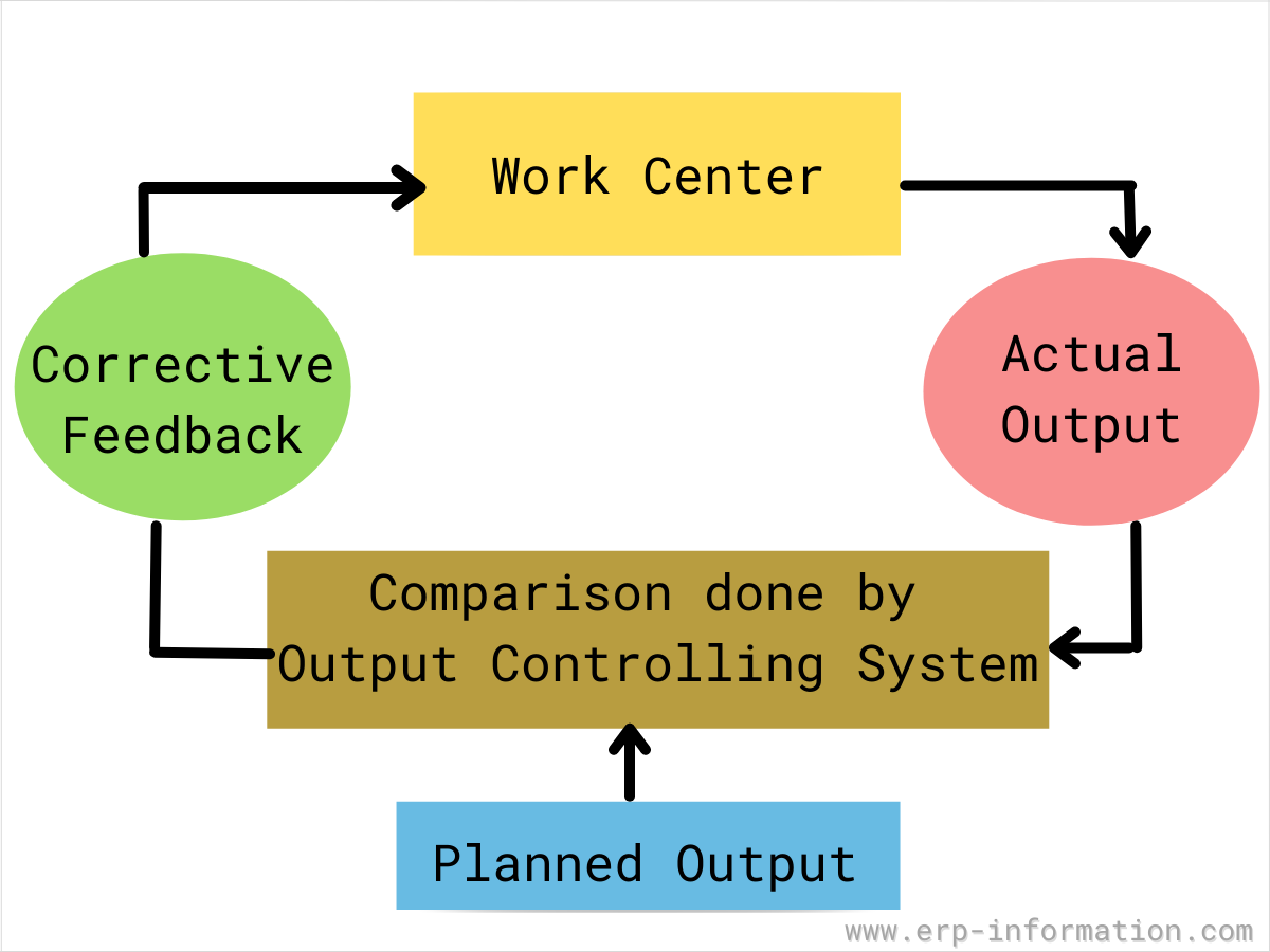 Output control