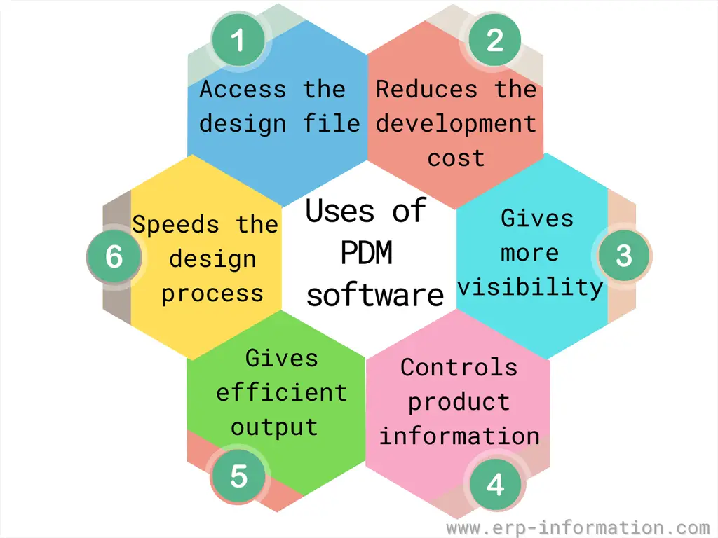 PDM software Uses