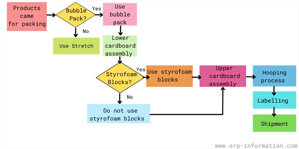 Packing Department Flowchart