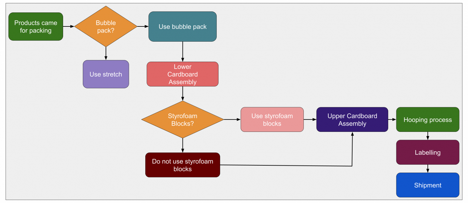 What is Packing Department? 4 Methods of Packaging