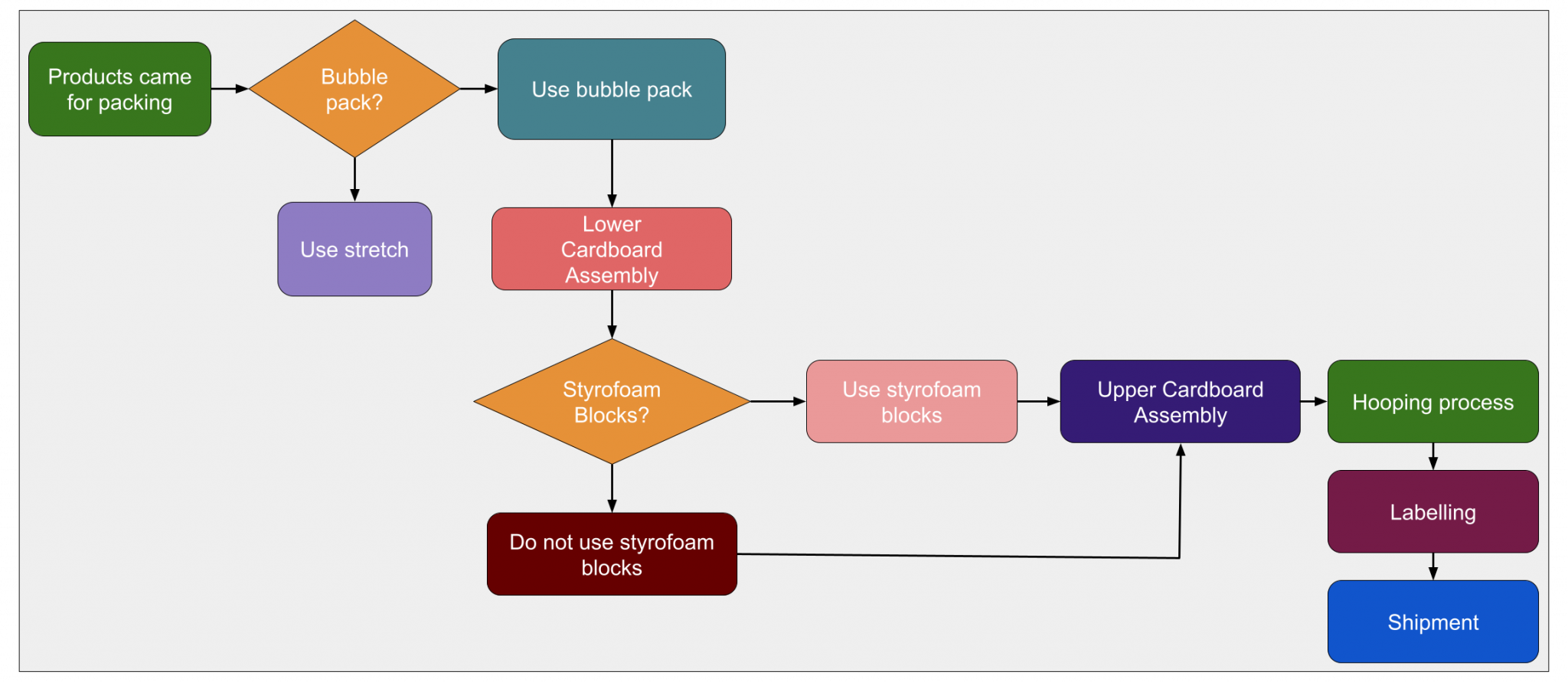 What is Packing Department? 4 Methods of Packaging