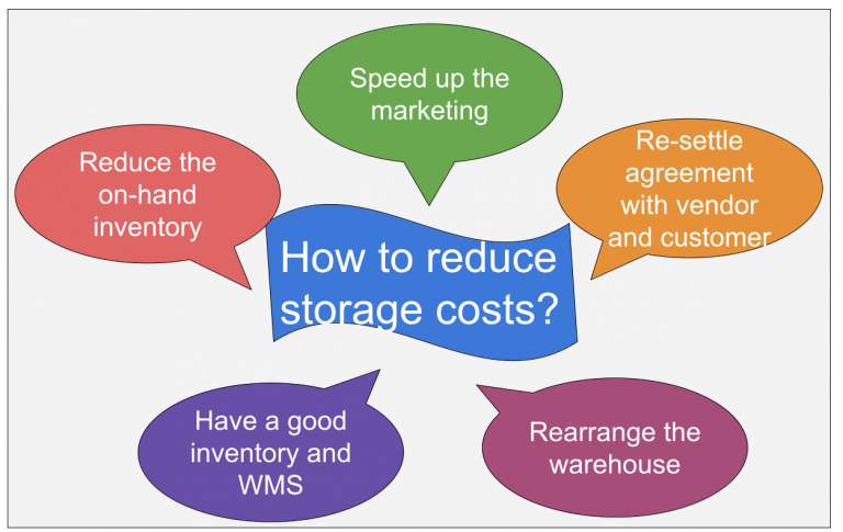 Storage Costs of Inventory (Details, Formula, and Examples)