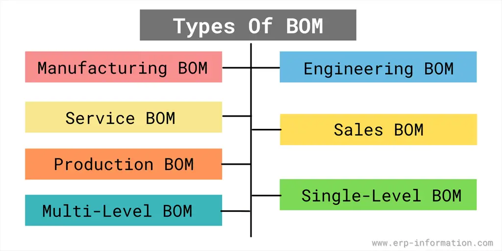 Types of BOM