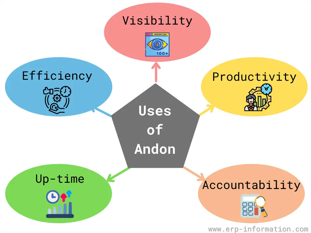 Uses of Andon in Lean Manufacturing