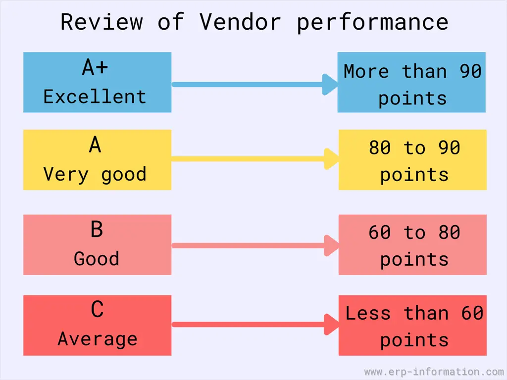 Gartner Vendor Rating