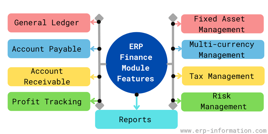 Features of ERP finance module