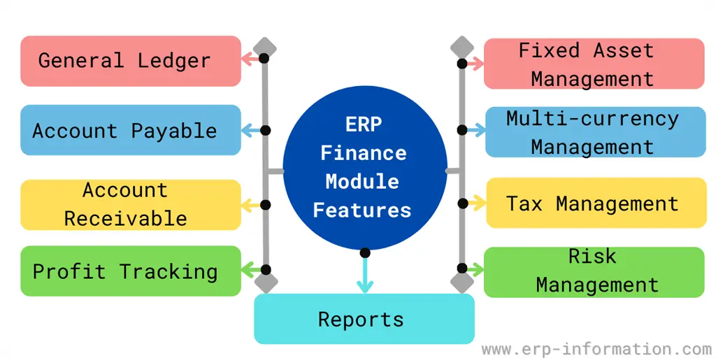 Features of ERP Finance Module