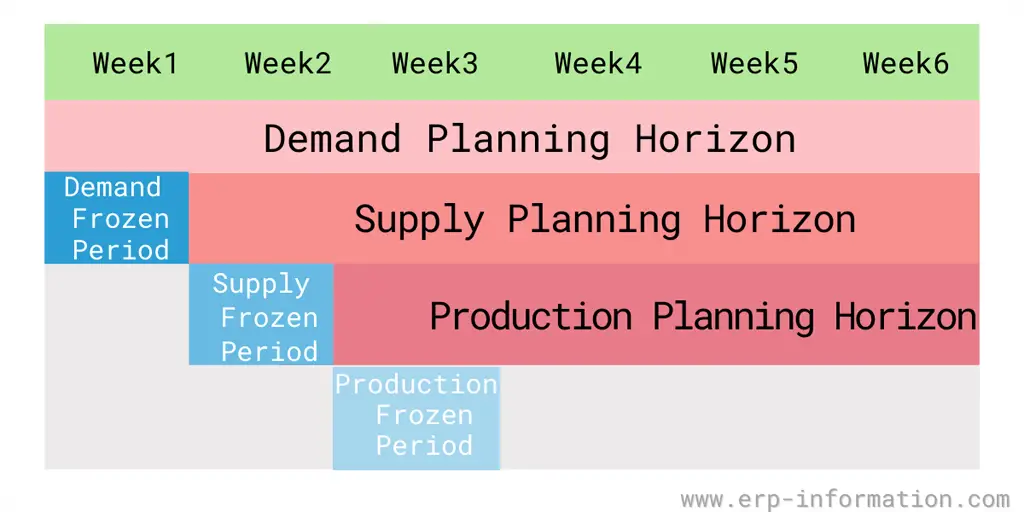 Frozen planning period