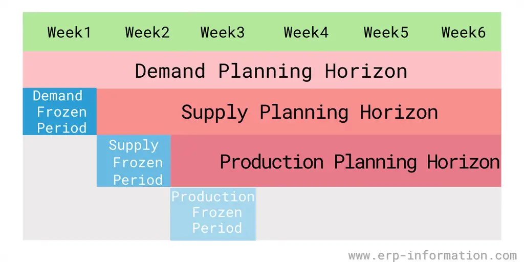 Frozen Planning Period