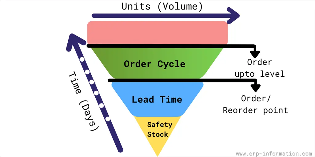 Stock Replenishment Cycle