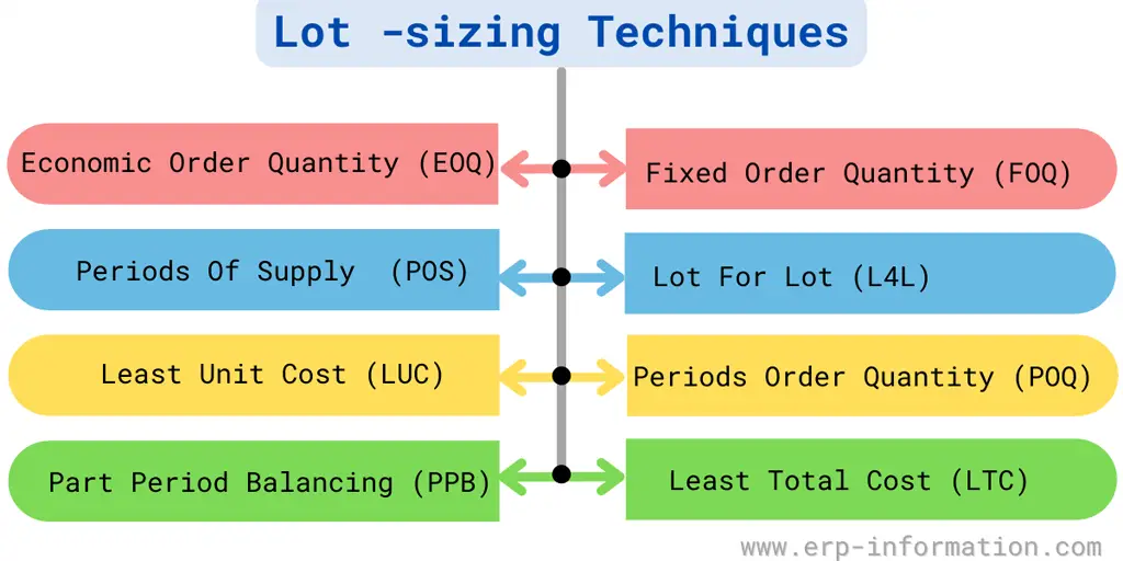 Lot-sizing techniques