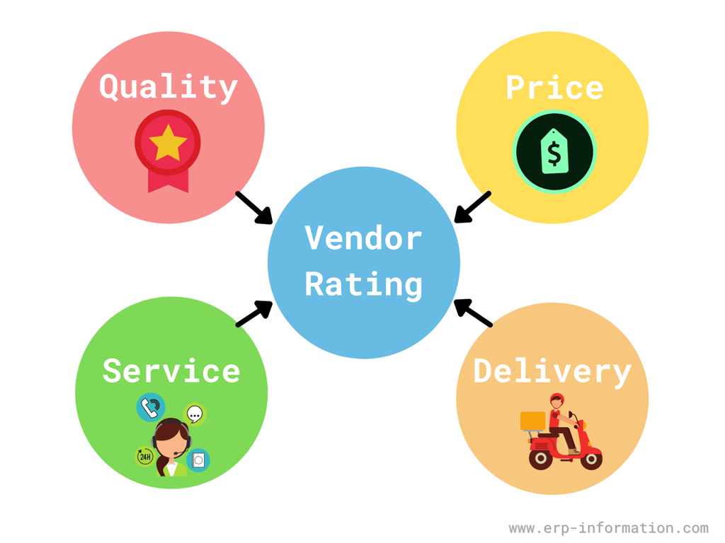  Criteria for vendor rating