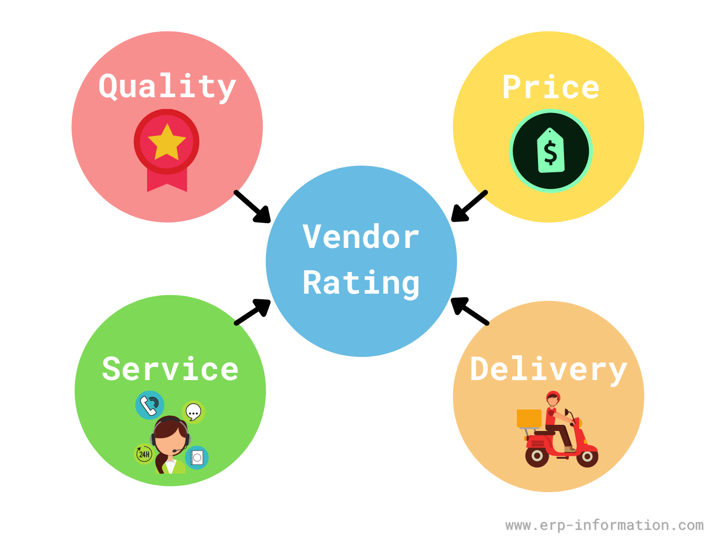 what-is-vendor-rating-process-techniques-types-formula