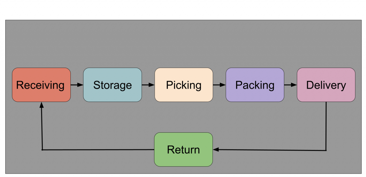 What is Warehouse Management System (WMS)? 4 popular types