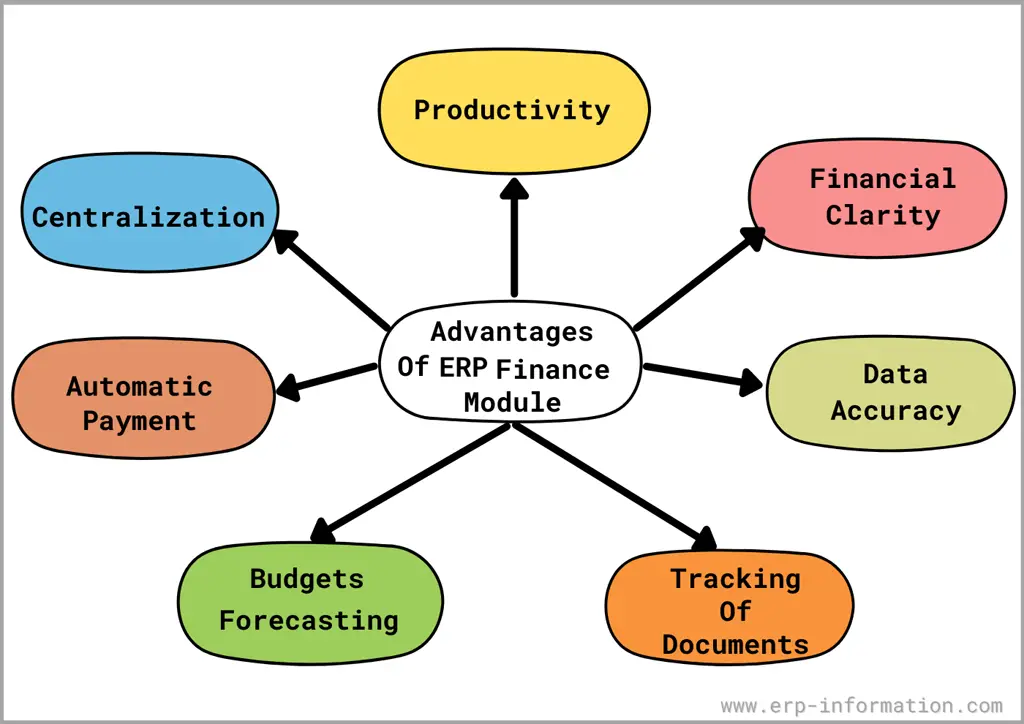 Advantages of ERP Finance Module