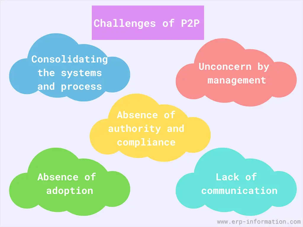 Challenges of Purchase-to-pay p2p Cycle