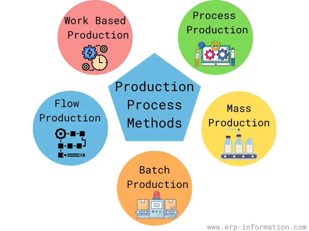 Production process methods ERP solutions support