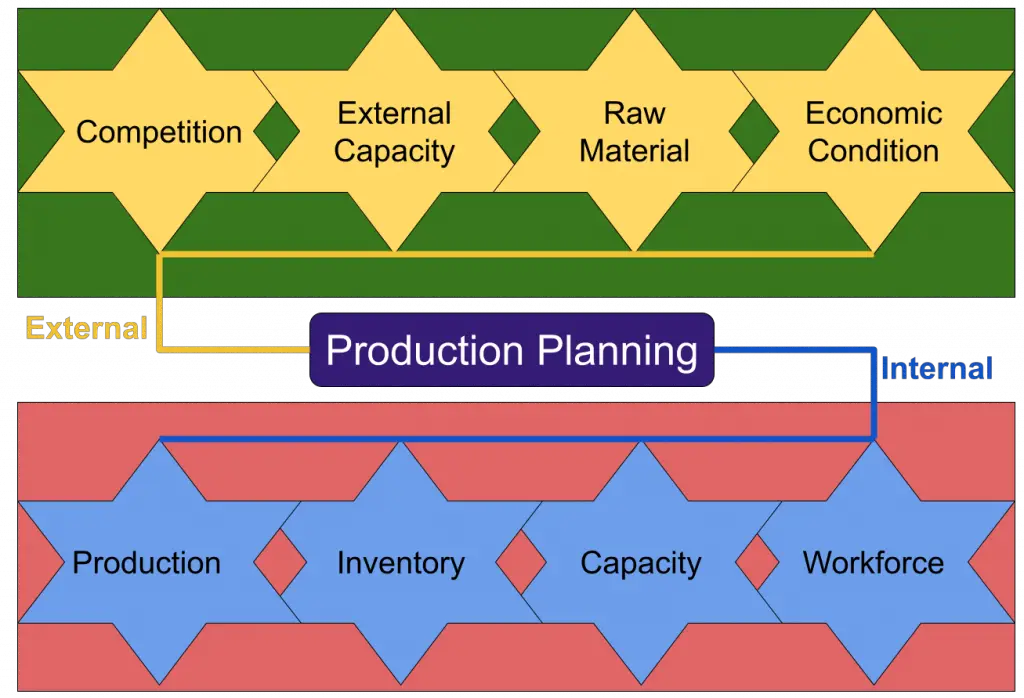 sub-components Production Planning in ERP