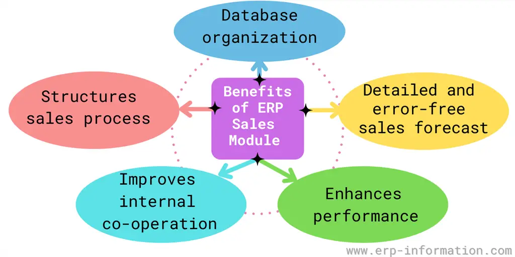 Benefits Of ERP Sales Module