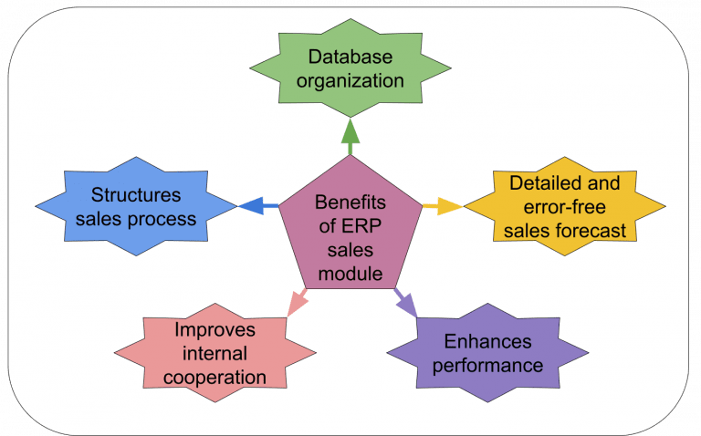 Sales Module Images ERP Sales Module - Features, Flowchart, and More
