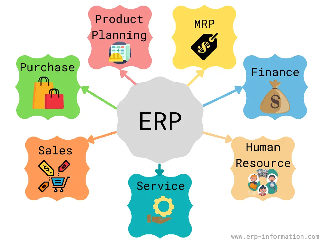 History of ERP