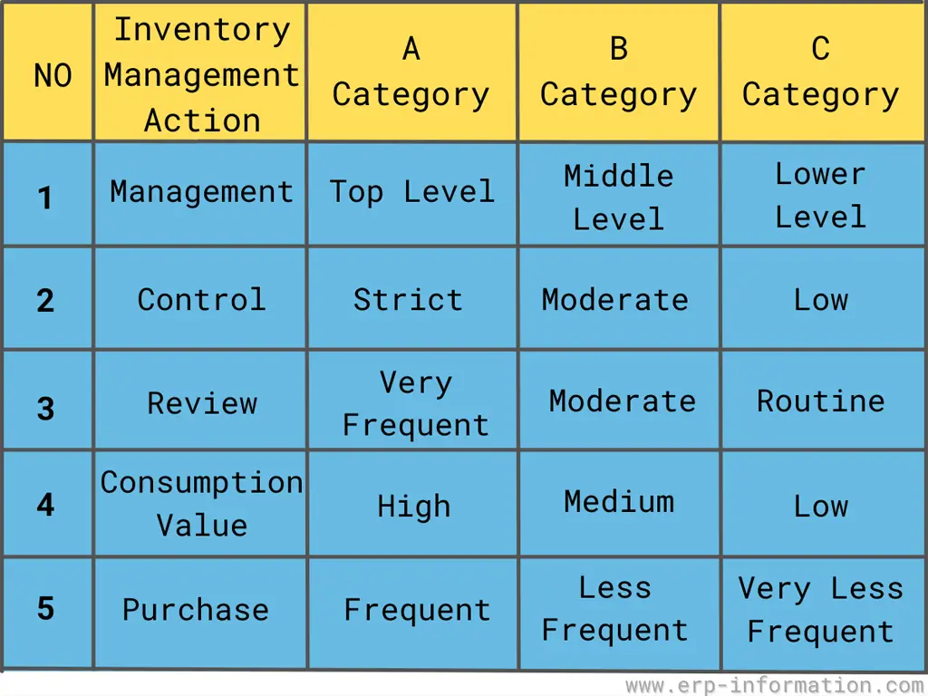 Categories of ABC Analysis