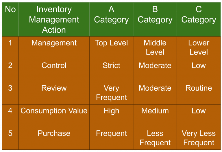 What Is Abc Analysis : ABC Inventory Analysis & Management – LLWJ