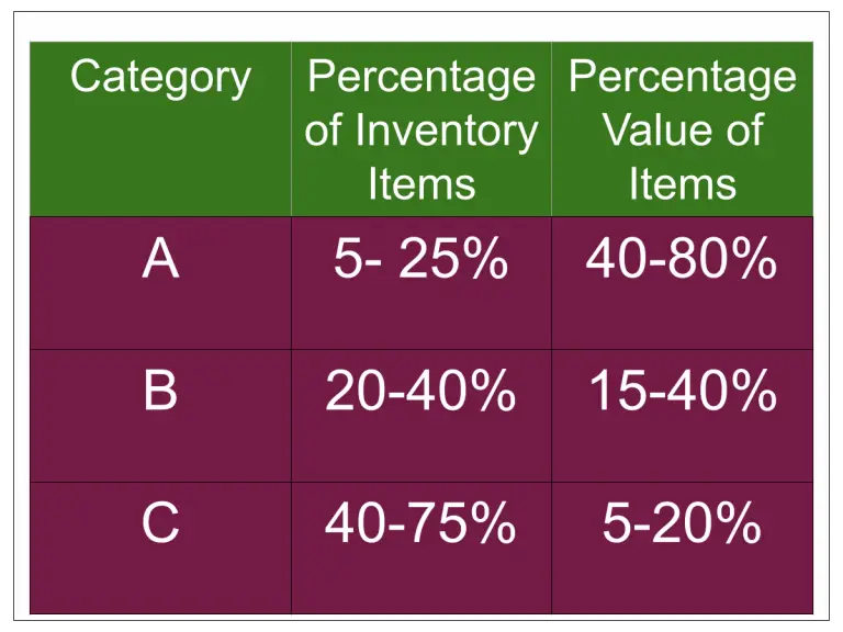 What is ABC Analysis? (Always Better Control Analysis)