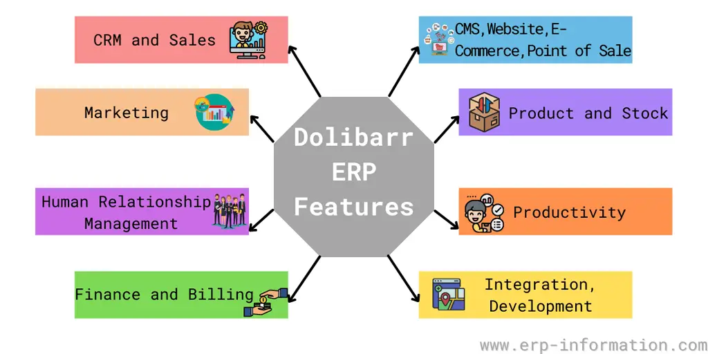 Dolibarr ERP Features