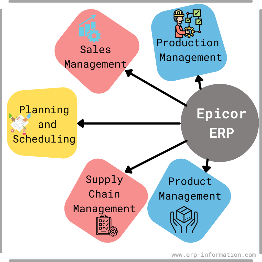 Epicor ERP Modules