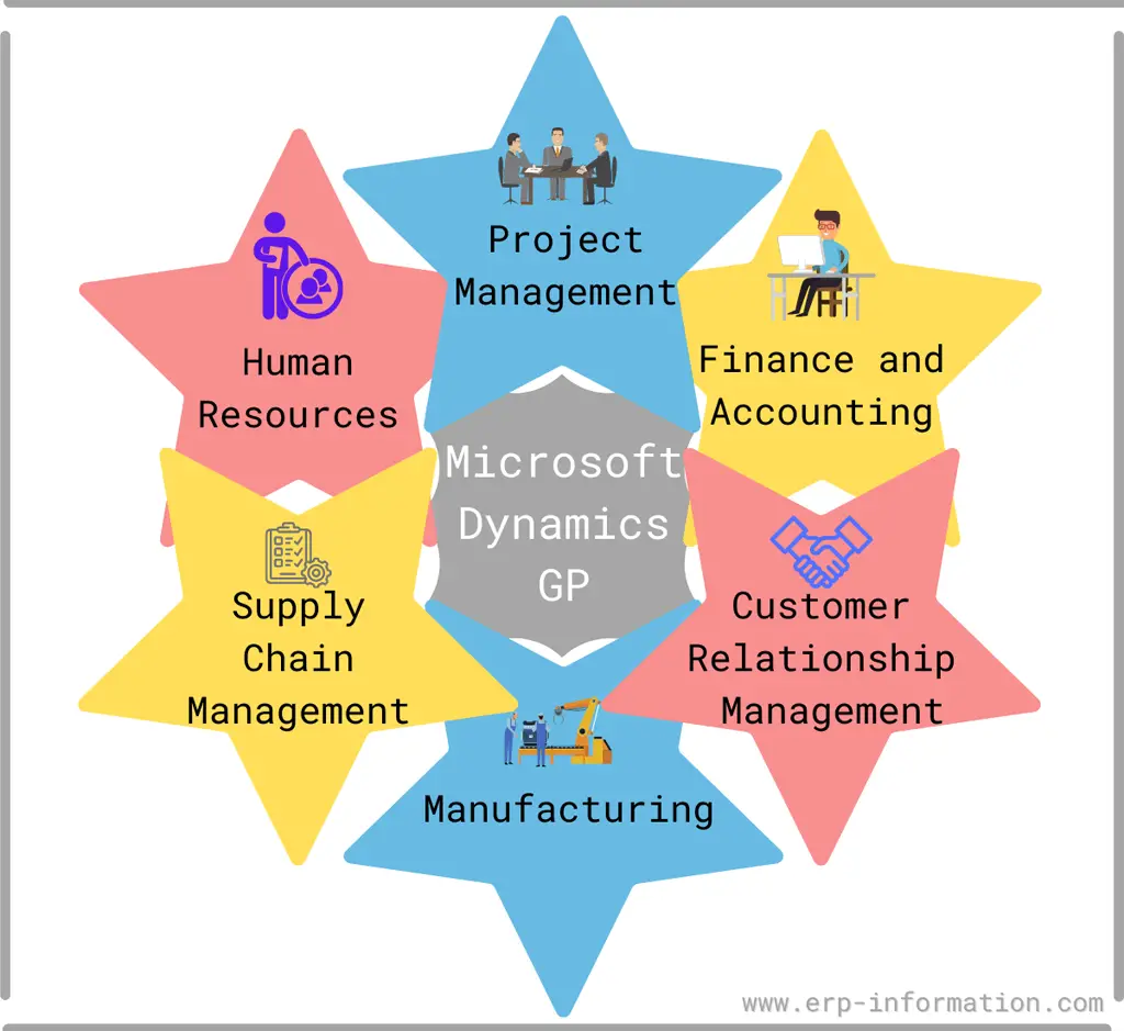 Microsoft Dynamics GP Cloud ERP modules