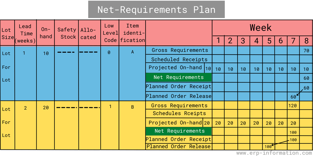 Net Requirements Plan