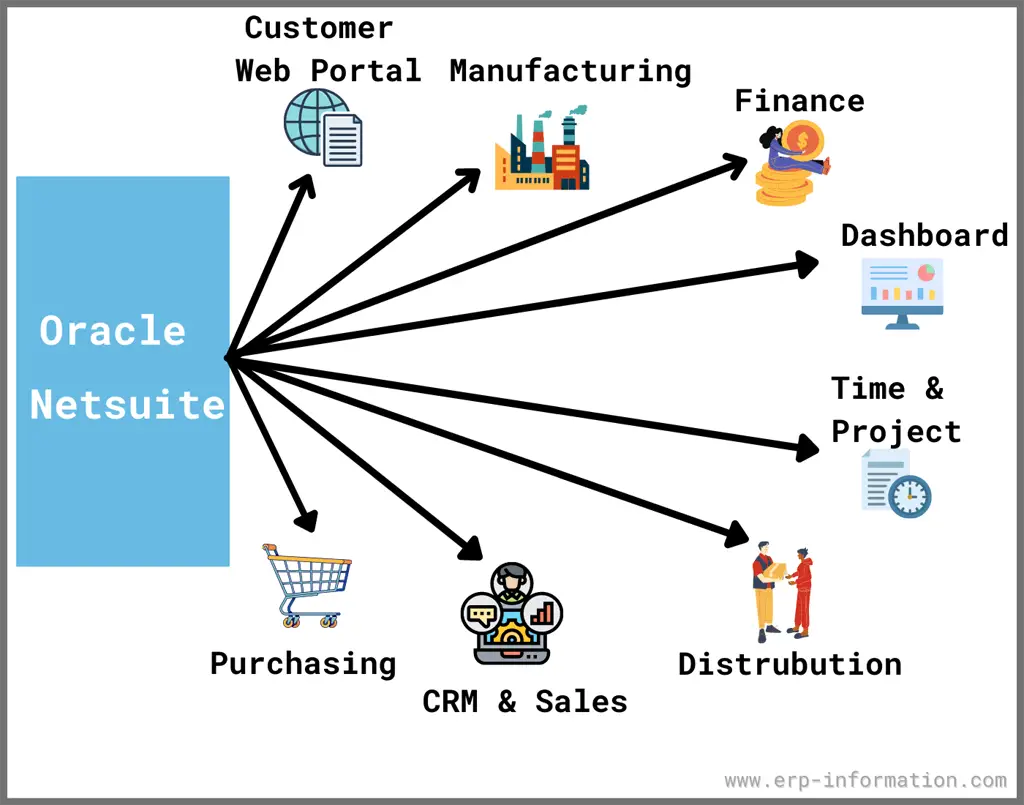 Oracle NetSuite ERP Modules
