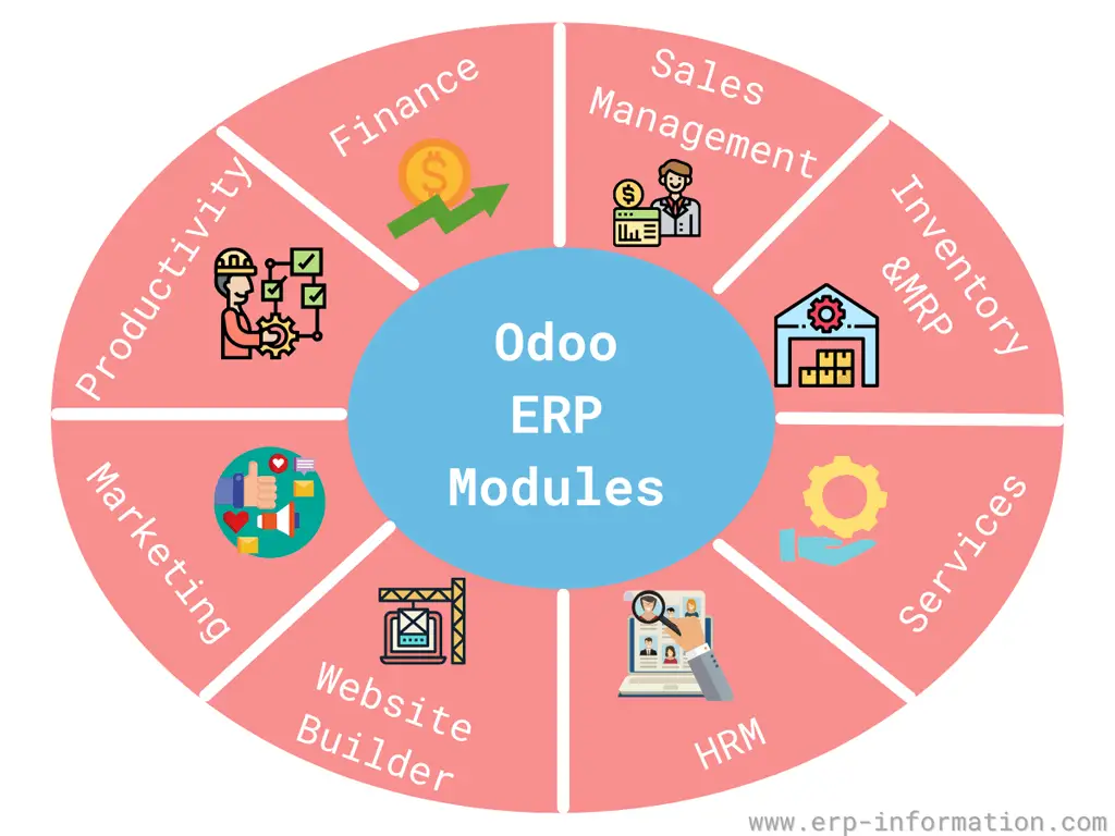 Odoo ERP Modules