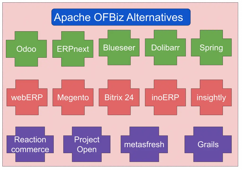 Apache Ofbiz Alternatives