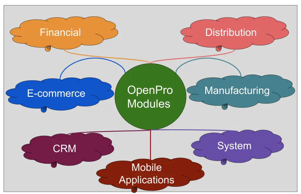 OpenPro ERP Features