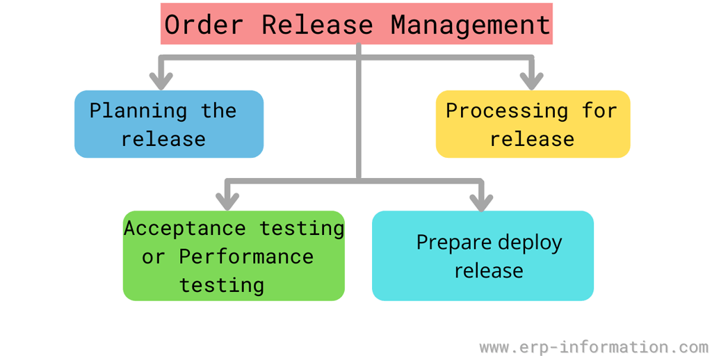order release management