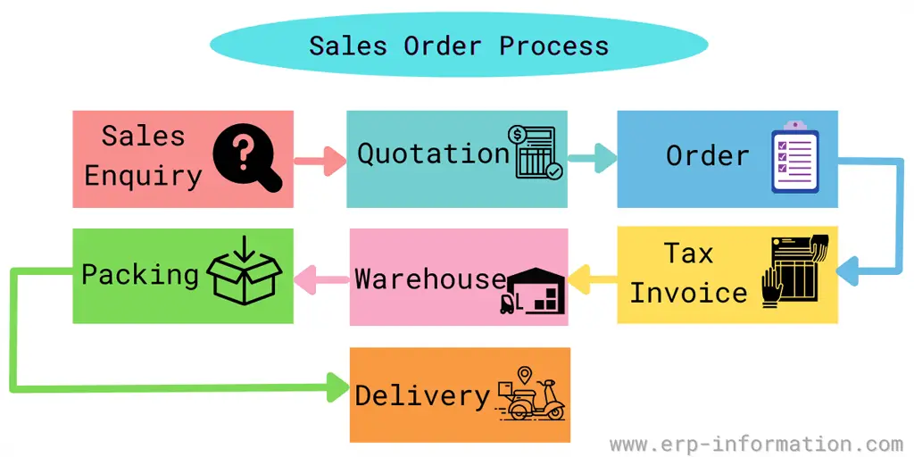 Sales Order Processing Steps