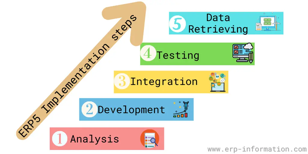 ERP5 Implementation Steps