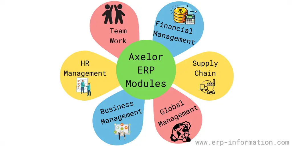 Axelor ERP Modules