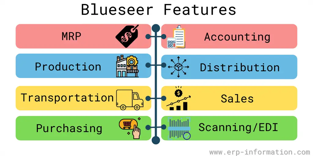 Blueseer ERP Features