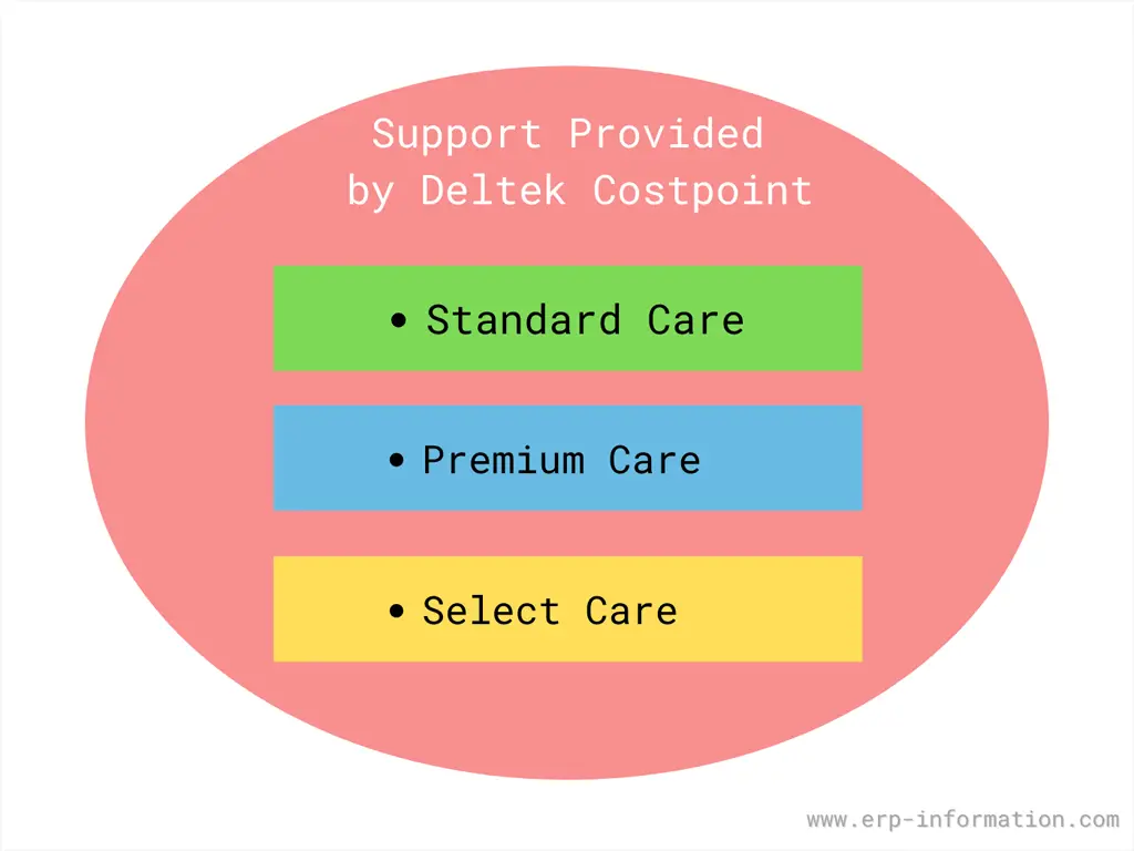 Type of support provided by Deltek Costpoint.