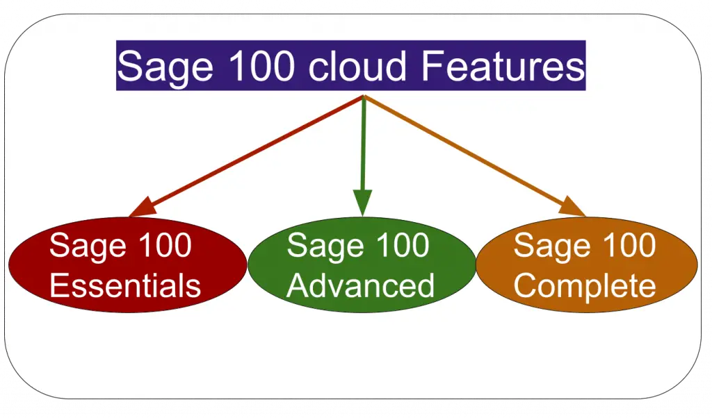 Sage 100 cloud ERP Features