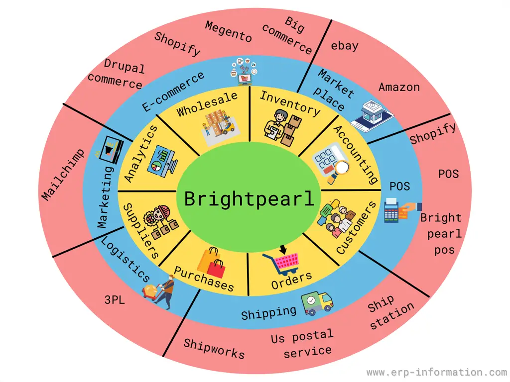 Brightpearl