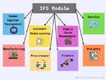 IFS ERP Software Overview (Modules, Pros, Cons)