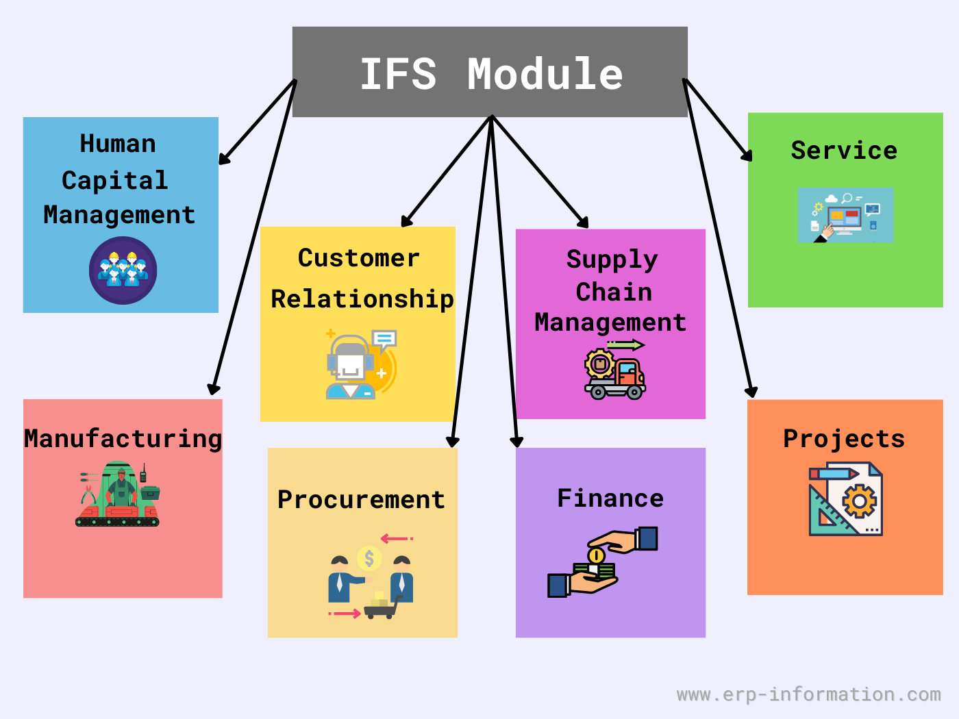 Ifs Modules