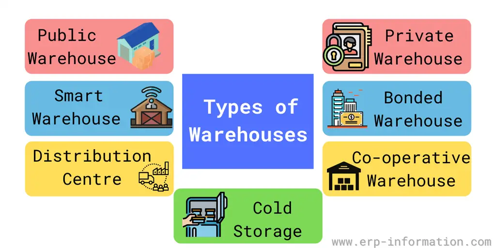 Types of warehouse