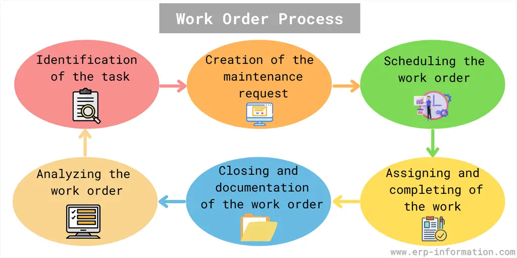 Shop order/work order process