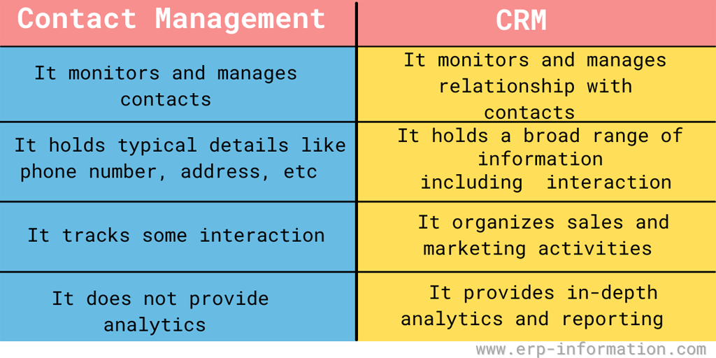 Difference between contact management and crm