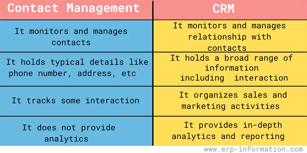 Difference between contact management and crm